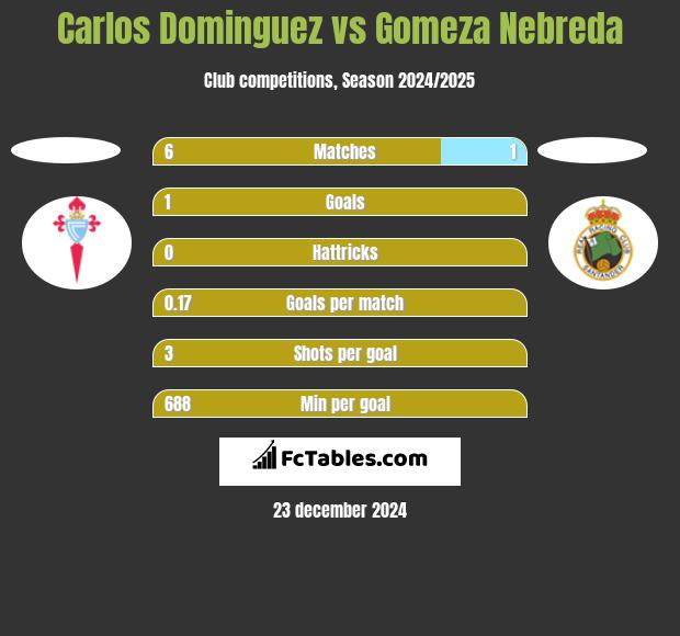 Carlos Dominguez vs Gomeza Nebreda h2h player stats