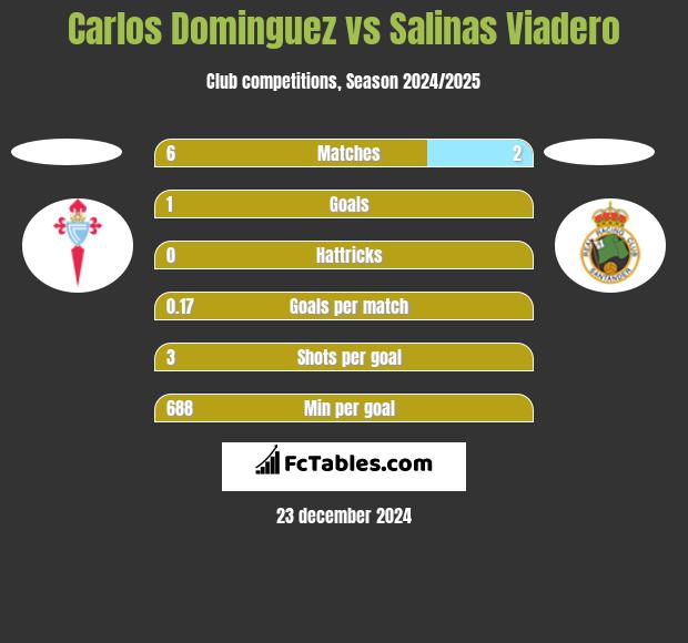 Carlos Dominguez vs Salinas Viadero h2h player stats