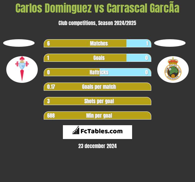 Carlos Dominguez vs Carrascal GarcÃ­a h2h player stats