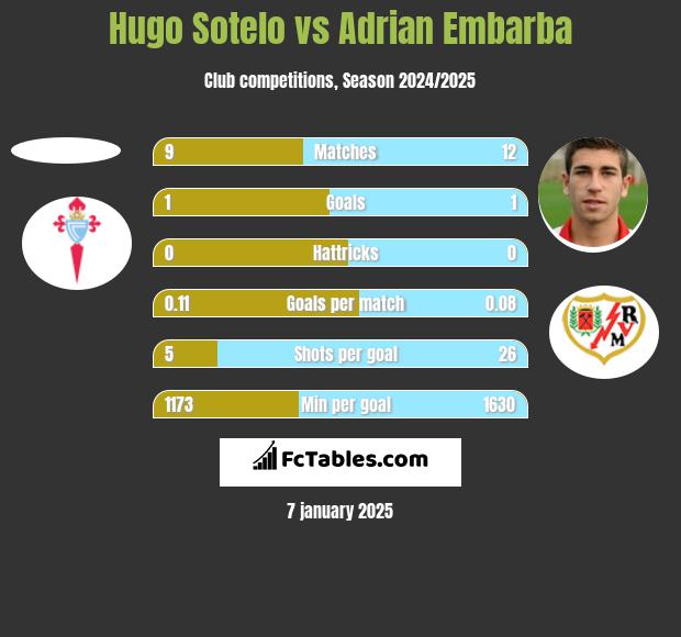 Hugo Sotelo vs Adrian Embarba h2h player stats