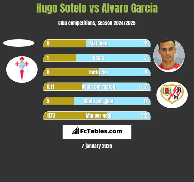 Hugo Sotelo vs Alvaro Garcia h2h player stats