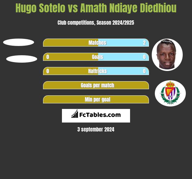 Hugo Sotelo vs Amath Ndiaye Diedhiou h2h player stats