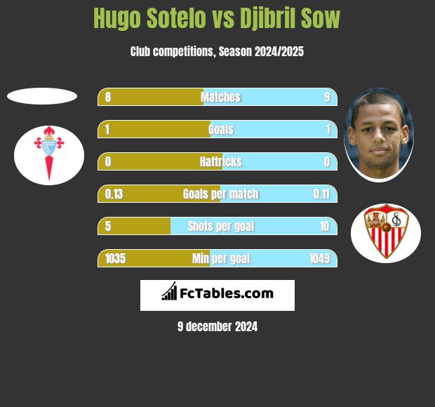 Hugo Sotelo vs Djibril Sow h2h player stats