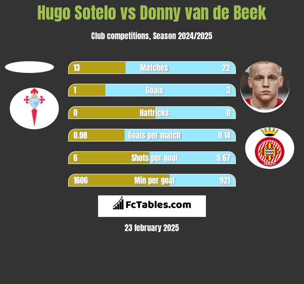 Hugo Sotelo vs Donny van de Beek h2h player stats