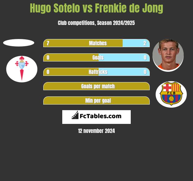 Hugo Sotelo vs Frenkie de Jong h2h player stats