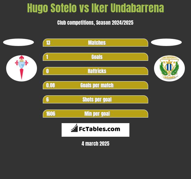 Hugo Sotelo vs Iker Undabarrena h2h player stats