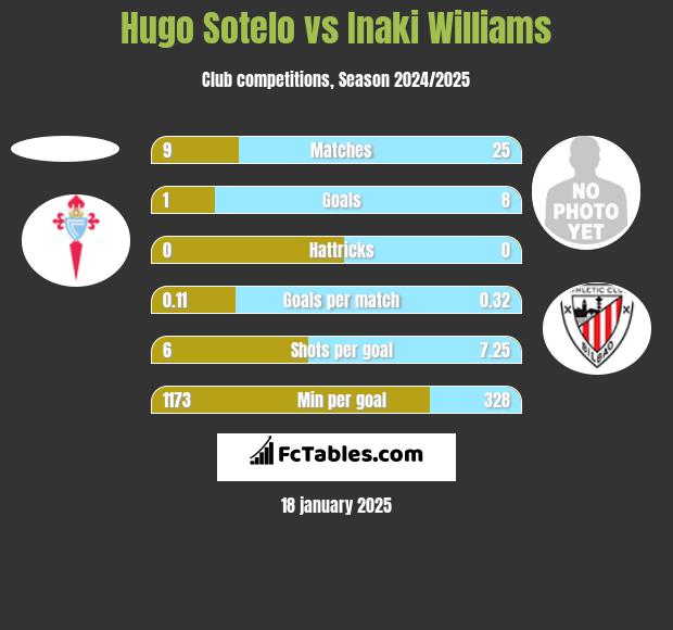 Hugo Sotelo vs Inaki Williams h2h player stats