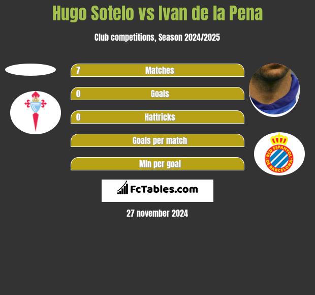 Hugo Sotelo vs Ivan de la Pena h2h player stats