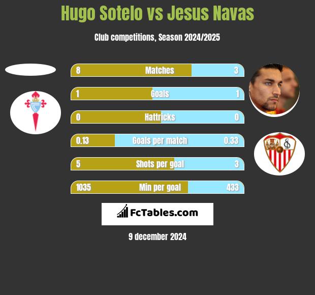 Hugo Sotelo vs Jesus Navas h2h player stats