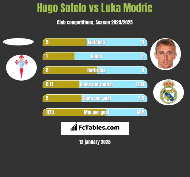 Hugo Sotelo vs Luka Modric h2h player stats