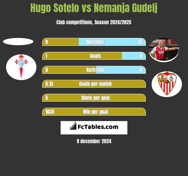 Hugo Sotelo vs Nemanja Gudelj h2h player stats