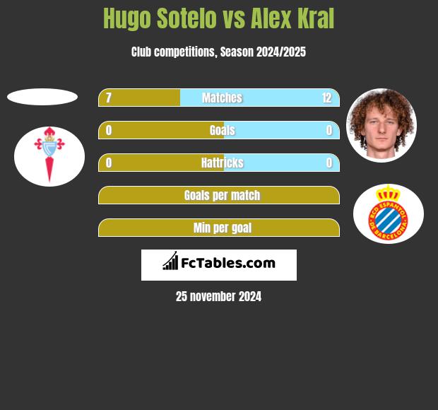 Hugo Sotelo vs Alex Kral h2h player stats