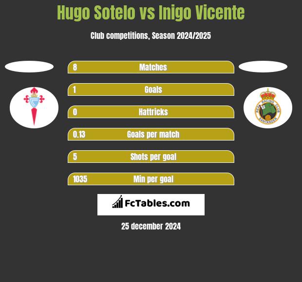 Hugo Sotelo vs Inigo Vicente h2h player stats