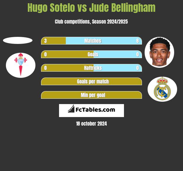 Hugo Sotelo vs Jude Bellingham h2h player stats