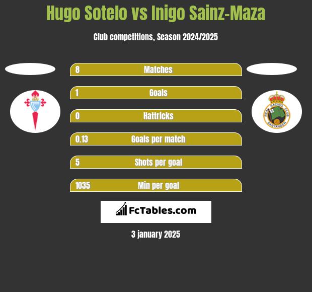 Hugo Sotelo vs Inigo Sainz-Maza h2h player stats