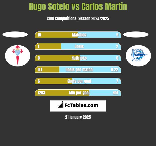 Hugo Sotelo vs Carlos Martin h2h player stats