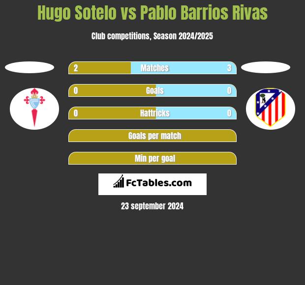 Hugo Sotelo vs Pablo Barrios Rivas h2h player stats