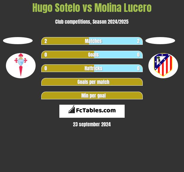 Hugo Sotelo vs Molina Lucero h2h player stats