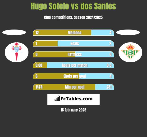 Hugo Sotelo vs dos Santos h2h player stats