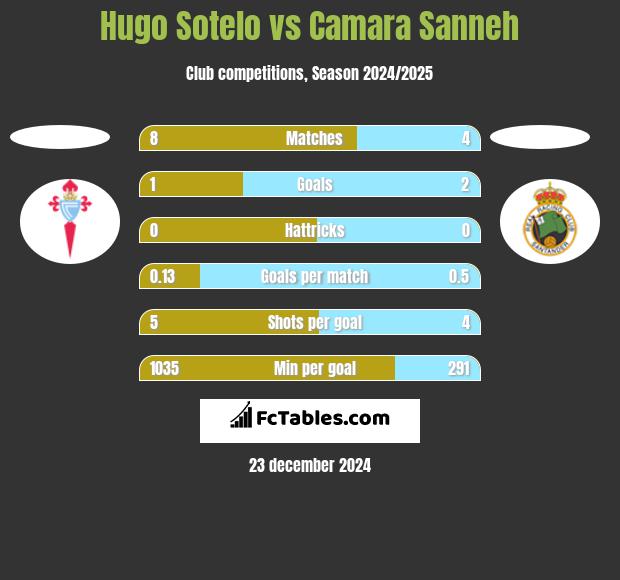 Hugo Sotelo vs Camara Sanneh h2h player stats