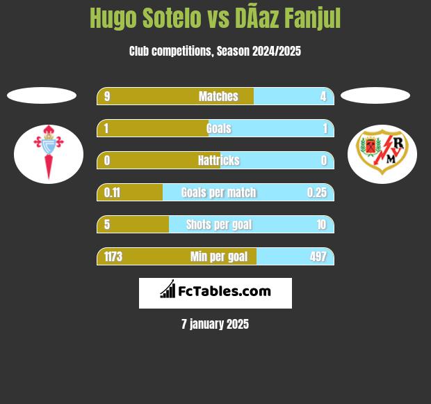 Hugo Sotelo vs DÃ­az Fanjul h2h player stats