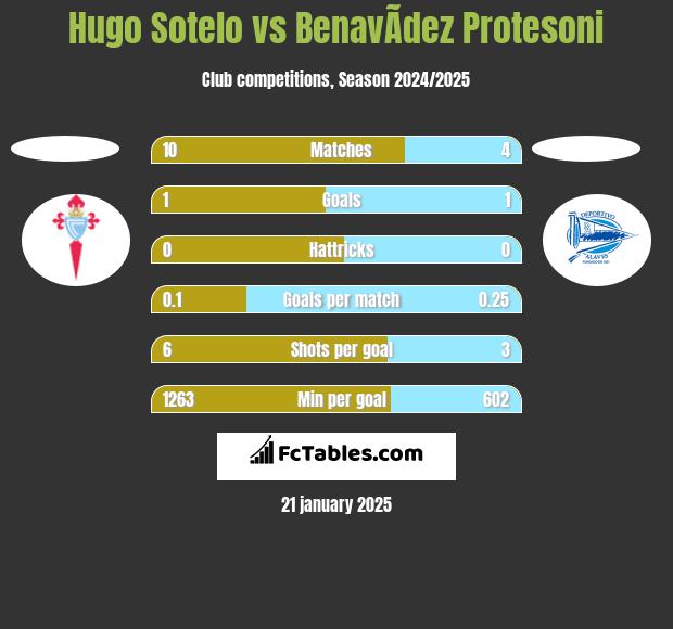 Hugo Sotelo vs BenavÃ­dez Protesoni h2h player stats