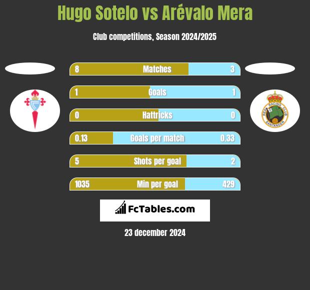 Hugo Sotelo vs Arévalo Mera h2h player stats