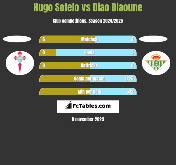 Hugo Sotelo vs Diao Diaoune h2h player stats