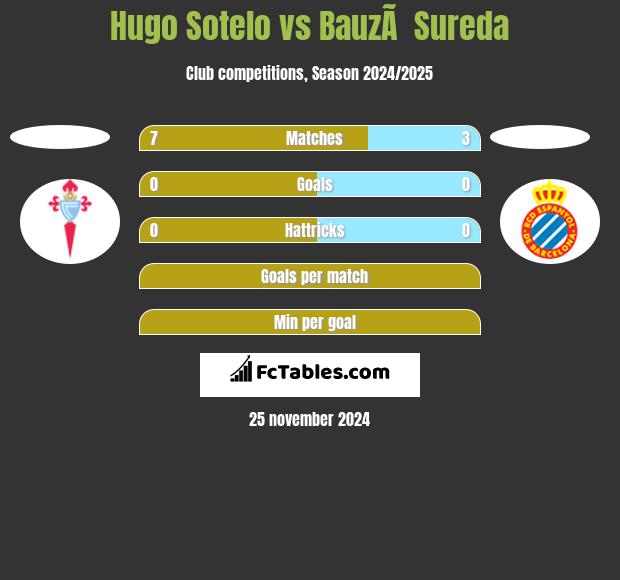 Hugo Sotelo vs BauzÃ  Sureda h2h player stats