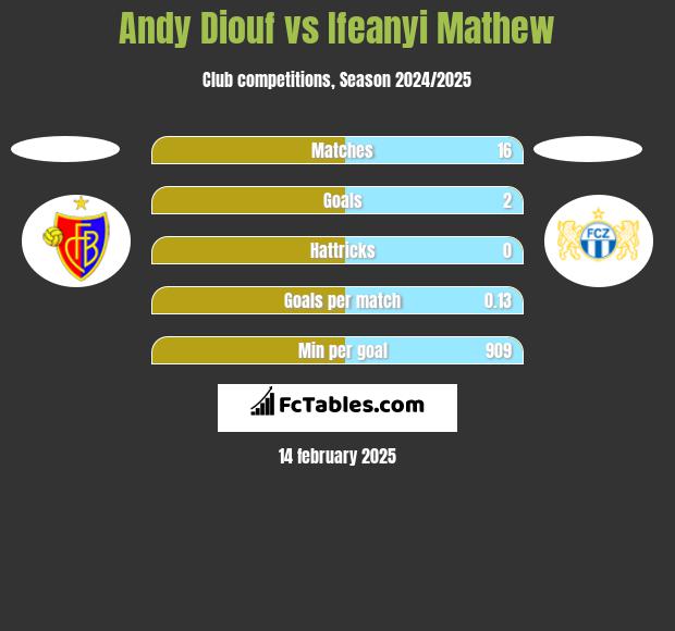 Andy Diouf vs Ifeanyi Mathew h2h player stats