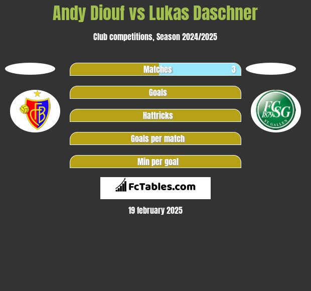 Andy Diouf vs Lukas Daschner h2h player stats