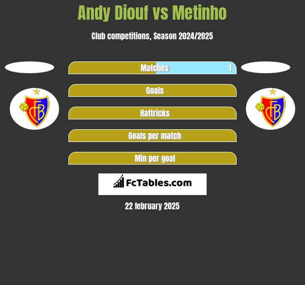 Andy Diouf vs Metinho h2h player stats