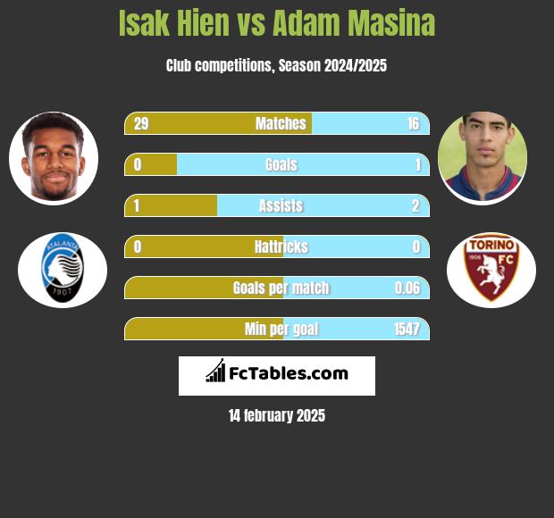 Isak Hien vs Adam Masina h2h player stats