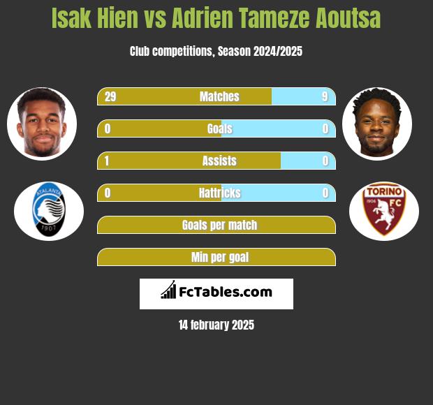 Isak Hien vs Adrien Tameze Aoutsa h2h player stats