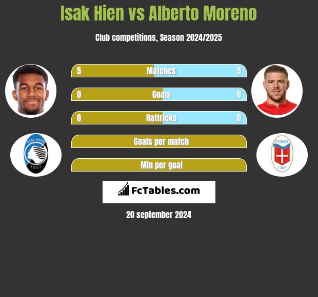 Isak Hien vs Alberto Moreno h2h player stats