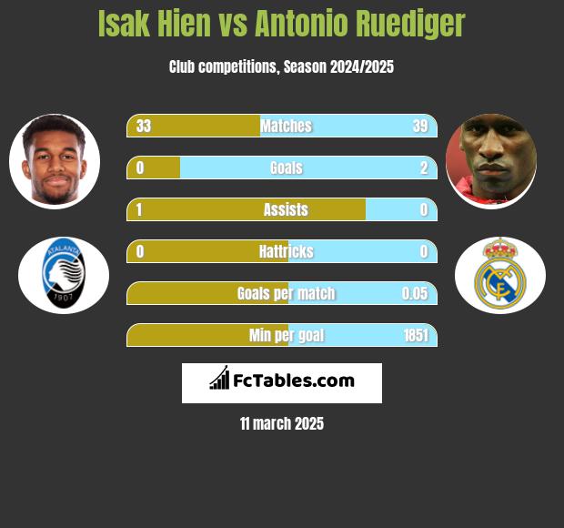 Isak Hien vs Antonio Ruediger h2h player stats