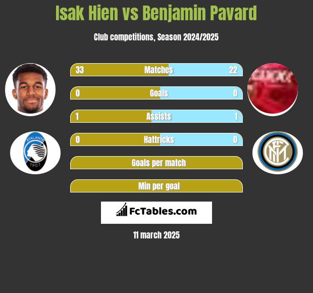 Isak Hien vs Benjamin Pavard h2h player stats