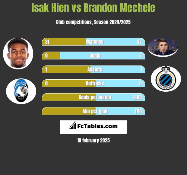 Isak Hien vs Brandon Mechele h2h player stats