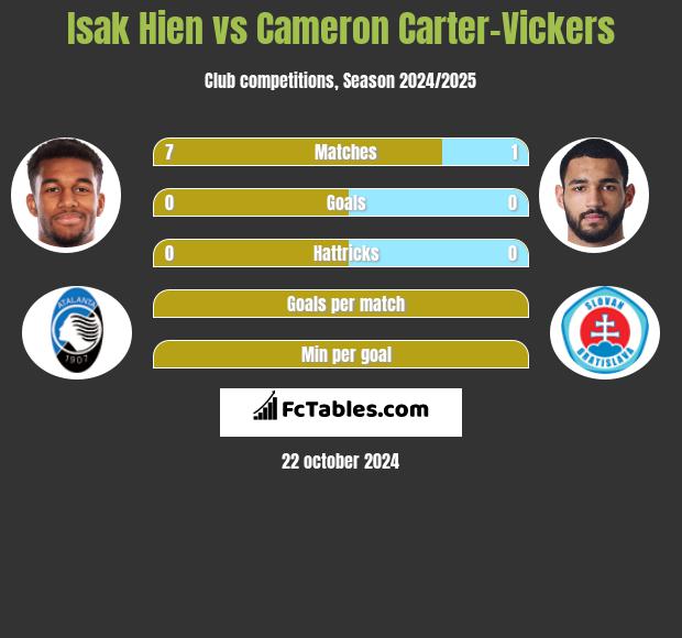 Isak Hien vs Cameron Carter-Vickers h2h player stats