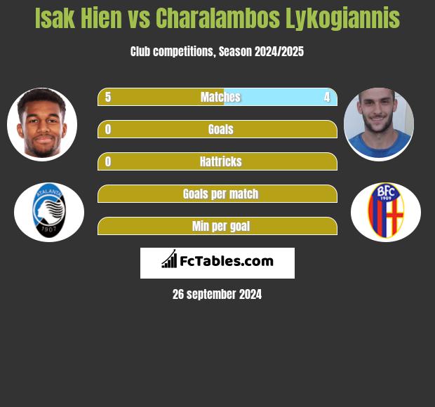 Isak Hien vs Charalambos Lykogiannis h2h player stats