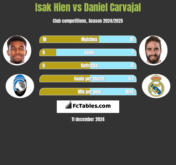 Isak Hien vs Daniel Carvajal h2h player stats