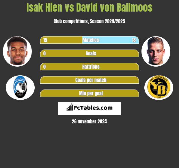 Isak Hien vs David von Ballmoos h2h player stats