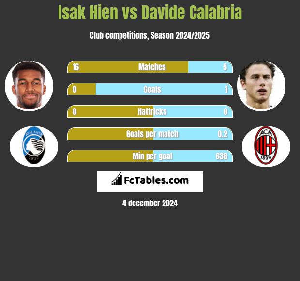 Isak Hien vs Davide Calabria h2h player stats