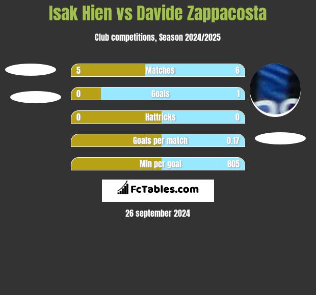 Isak Hien vs Davide Zappacosta h2h player stats