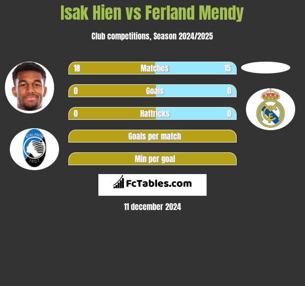 Isak Hien vs Ferland Mendy h2h player stats