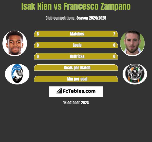 Isak Hien vs Francesco Zampano h2h player stats