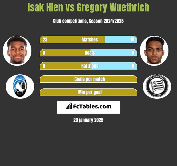 Isak Hien vs Gregory Wuethrich h2h player stats