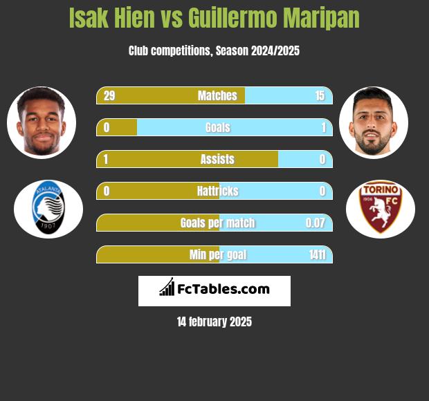 Isak Hien vs Guillermo Maripan h2h player stats