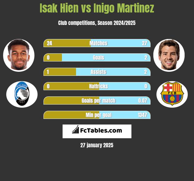 Isak Hien vs Inigo Martinez h2h player stats