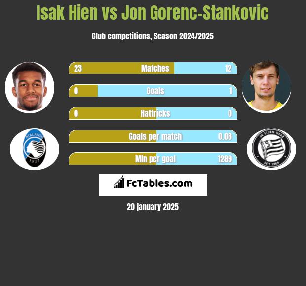 Isak Hien vs Jon Gorenc-Stankovic h2h player stats